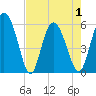 Fields Point tide chart for Saturday, May 1, 2021