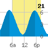 Fields Point tide chart for Friday, May 21, 2021
