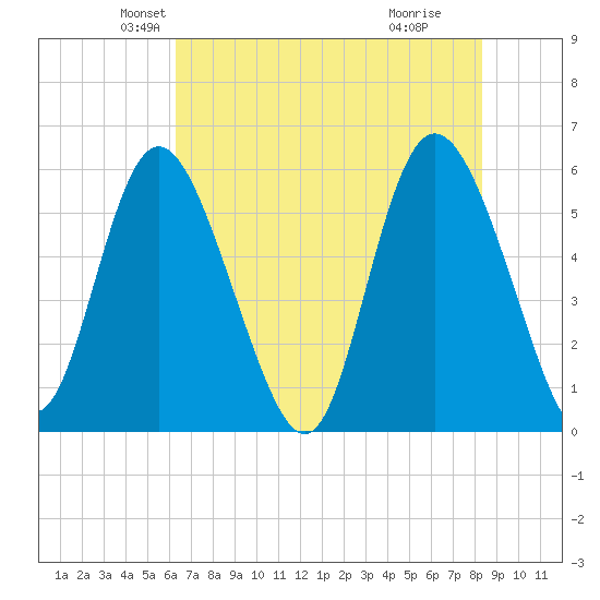 Fields Point tide chart for Saturday, May 22, 2021