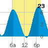 Fields Point tide chart for Sunday, May 23, 2021