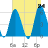 Fields Point tide chart for Monday, May 24, 2021