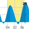Fields Point tide chart for Tuesday, May 25, 2021