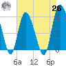 Fields Point tide chart for Wednesday, May 26, 2021