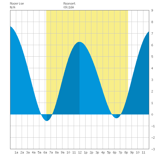 Fields Point tide chart for Saturday, May 29, 2021