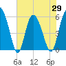 Fields Point tide chart for Saturday, May 29, 2021