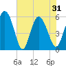 Fields Point tide chart for Monday, May 31, 2021