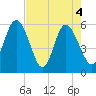 Fields Point tide chart for Tuesday, May 4, 2021