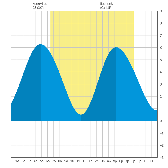 Fields Point tide chart for Wednesday, May 5, 2021