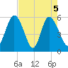 Fields Point tide chart for Wednesday, May 5, 2021