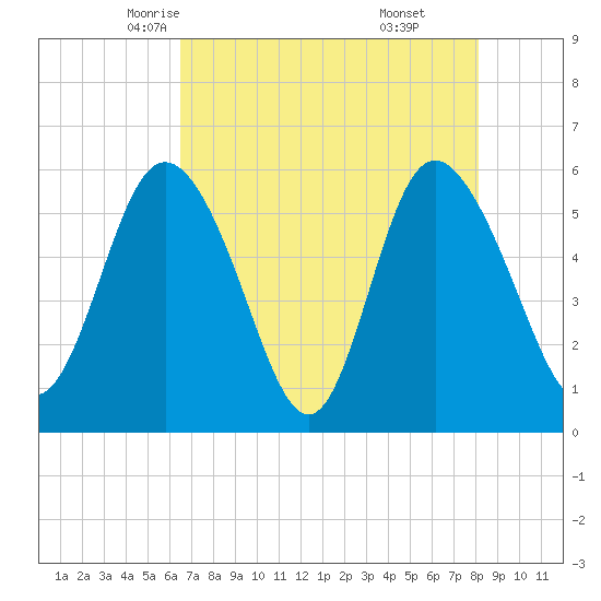 Fields Point tide chart for Thursday, May 6, 2021