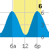 Fields Point tide chart for Thursday, May 6, 2021