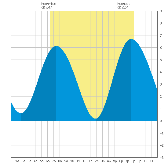 Fields Point tide chart for Saturday, May 8, 2021