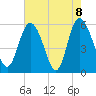 Fields Point tide chart for Saturday, May 8, 2021