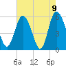Fields Point tide chart for Sunday, May 9, 2021