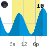 Fields Point tide chart for Thursday, June 10, 2021