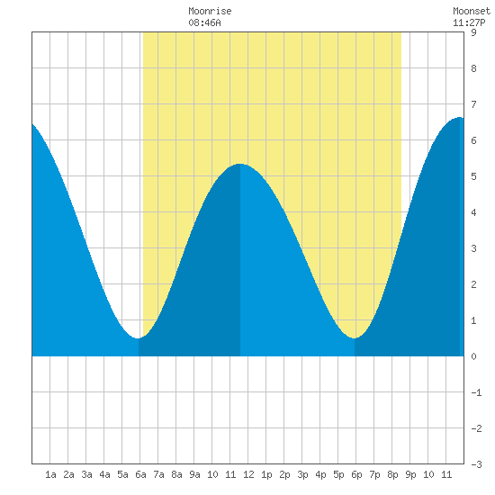 Fields Point tide chart for Sunday, June 13, 2021