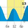 Fields Point tide chart for Sunday, June 13, 2021