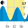 Fields Point tide chart for Thursday, June 17, 2021