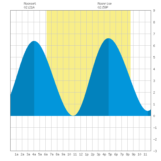 Fields Point tide chart for Saturday, June 19, 2021