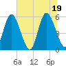 Fields Point tide chart for Saturday, June 19, 2021