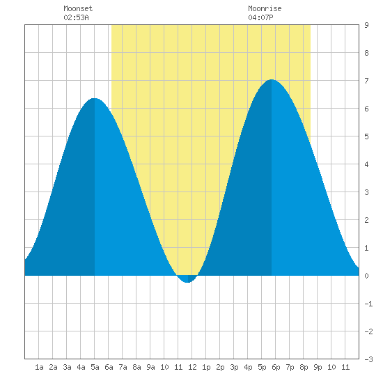 Fields Point tide chart for Sunday, June 20, 2021