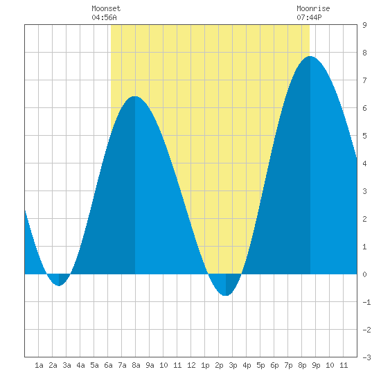 Fields Point tide chart for Wednesday, June 23, 2021