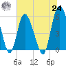 Fields Point tide chart for Thursday, June 24, 2021