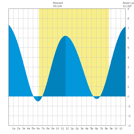 Fields Point tide chart for Sunday, June 27, 2021