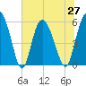 Fields Point tide chart for Sunday, June 27, 2021