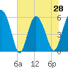Fields Point tide chart for Monday, June 28, 2021