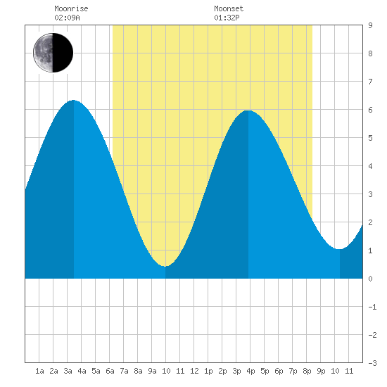Fields Point tide chart for Wednesday, June 2, 2021