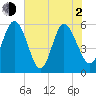 Fields Point tide chart for Wednesday, June 2, 2021