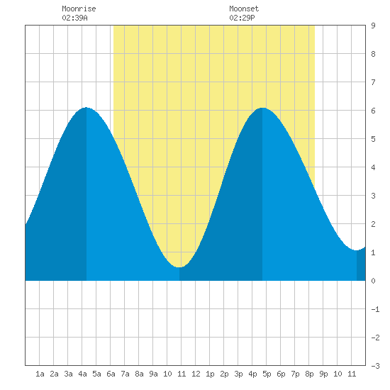 Fields Point tide chart for Thursday, June 3, 2021