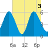 Fields Point tide chart for Thursday, June 3, 2021