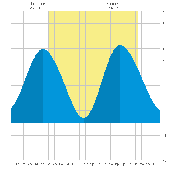 Fields Point tide chart for Friday, June 4, 2021