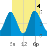 Fields Point tide chart for Friday, June 4, 2021