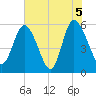 Fields Point tide chart for Saturday, June 5, 2021