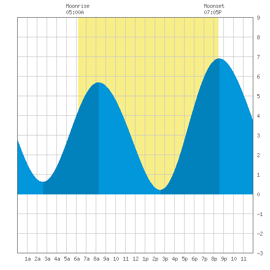 Fields Point tide chart for Tuesday, June 8, 2021