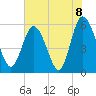 Fields Point tide chart for Tuesday, June 8, 2021