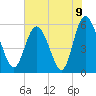 Fields Point tide chart for Wednesday, June 9, 2021