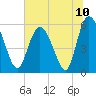 Fields Point tide chart for Saturday, July 10, 2021