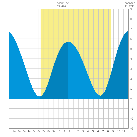 Fields Point tide chart for Tuesday, July 13, 2021