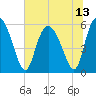 Fields Point tide chart for Tuesday, July 13, 2021