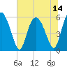Fields Point tide chart for Wednesday, July 14, 2021