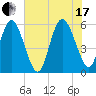 Fields Point tide chart for Saturday, July 17, 2021