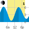 Fields Point tide chart for Thursday, July 1, 2021