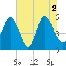 Fields Point tide chart for Friday, July 2, 2021