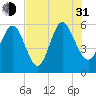 Fields Point tide chart for Saturday, July 31, 2021