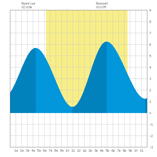 Fields Point tide chart for Saturday, July 3, 2021