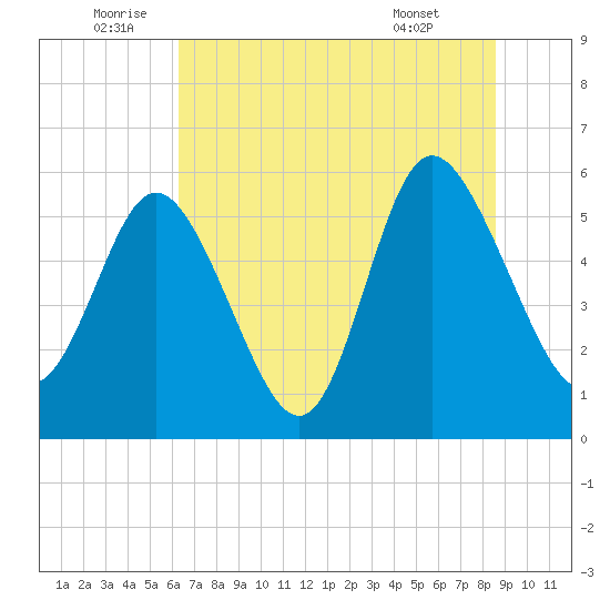 Fields Point tide chart for Sunday, July 4, 2021